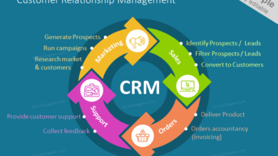 Customer Relationship Management for E-commerce